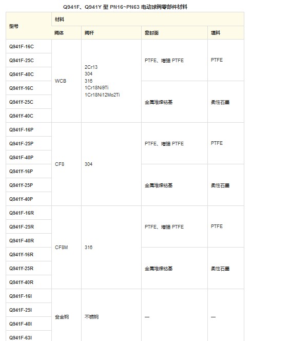 Q941F、Q941Y 型 PN16~PN63 电动球阀